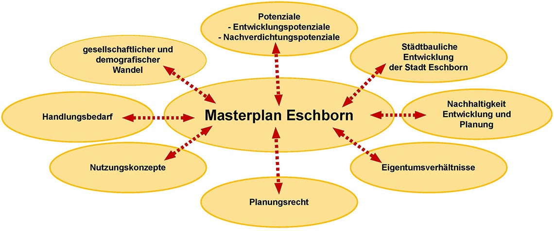 Masterplan Eschborn