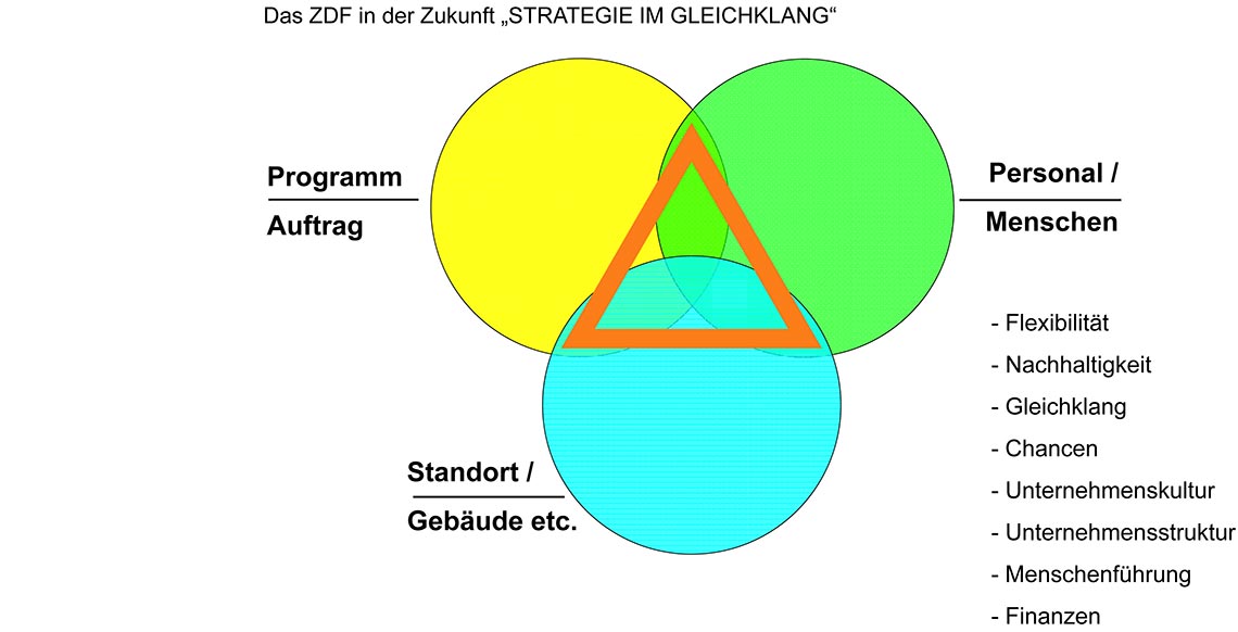 Masterplan ZDF
